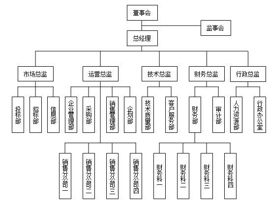 企业架构设置