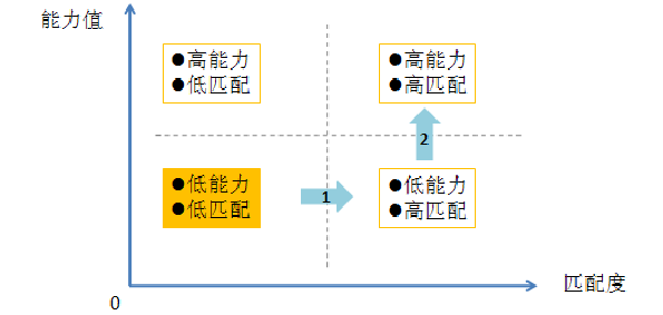 能力匹配