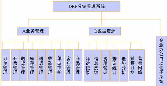 DRP系统